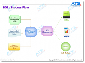 BOI Process Flow