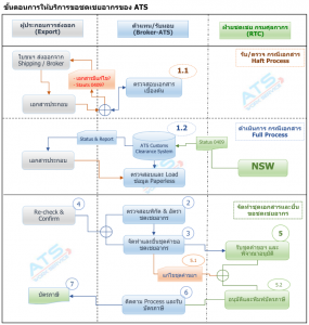 Tax Compensation Flow
